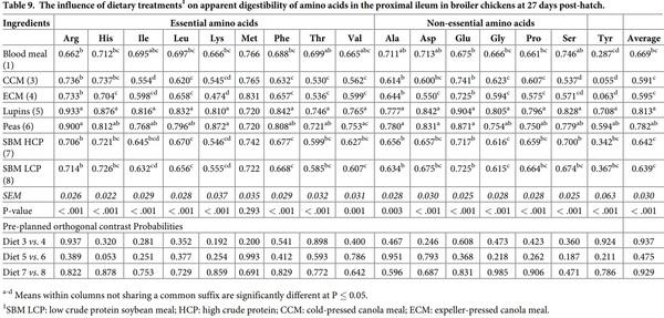 Initial assessment of protein and amino acid digestive dynamics in protein-rich feedstuffs for broiler chickens - Image 13