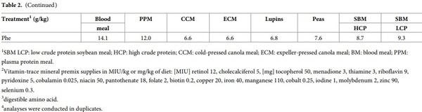Initial assessment of protein and amino acid digestive dynamics in protein-rich feedstuffs for broiler chickens - Image 3