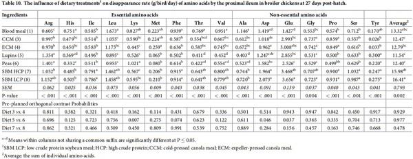 Initial assessment of protein and amino acid digestive dynamics in protein-rich feedstuffs for broiler chickens - Image 14