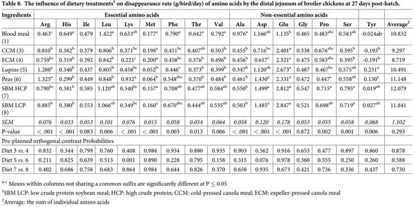 Initial assessment of protein and amino acid digestive dynamics in protein-rich feedstuffs for broiler chickens - Image 12
