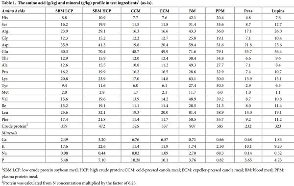 Initial assessment of protein and amino acid digestive dynamics in protein-rich feedstuffs for broiler chickens - Image 1