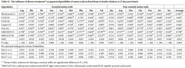 Initial assessment of protein and amino acid digestive dynamics in protein-rich feedstuffs for broiler chickens - Image 15