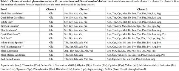 Seminal plasma amino acid profile in different breeds of chicken: Role of seminal plasma on sperm cryoresistance - Image 2