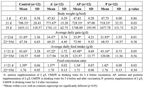Table 2. Effects of CMHW on growth performance in broilers during vaccination