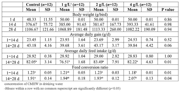 Table 1. Effects of different concentration of CMHW on growth performance in broilers