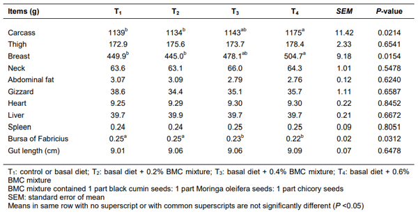 Table 4 Effect of supplementation of a dietary phytogenic feed (BMC) mixture on carcass characteristics and visceral organ weights of broiler chickens T