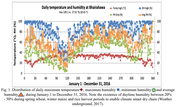 Fig. 1. Distribution of daily maximum temperatureu, maximum humidity n, minimum humidity and average humidity , during January 1 to December 31, 2016. Note the existence of daytime humidity between 20% - 50% during spring wheat, winter maize and rice harvest periods to enable climate smart dry chain (Weather underground, 2017).