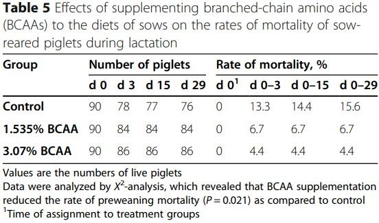 Dietary supplementation with branched-chain amino acids enhances milk production by lactating sows and the growth of suckling piglets - Image 3