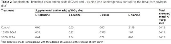 Dietary supplementation with branched-chain amino acids enhances milk production by lactating sows and the growth of suckling piglets - Image 2