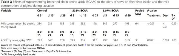 Dietary supplementation with branched-chain amino acids enhances milk production by lactating sows and the growth of suckling piglets - Image 1