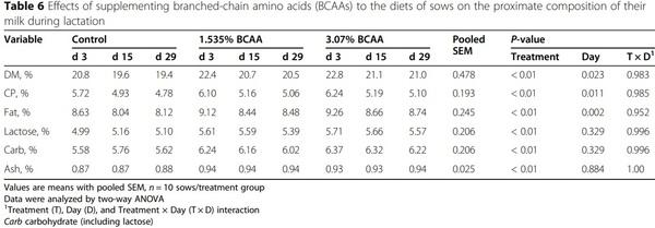 Dietary supplementation with branched-chain amino acids enhances milk production by lactating sows and the growth of suckling piglets - Image 1