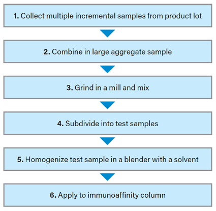 Figure 1: Proper sample handling techniques set the stage for accurate, reliable results. 