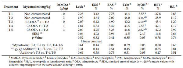 Table 6. The effects of feeding ochratoxin A (OTA) and T-2 mycotoxins and the addition of a binder mycotoxin product (MMDA) on blood hematology (leukogram) of broiler chickens.