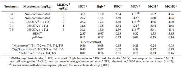 Table 5. The effects of feeding ochratoxin A (OTA) and T-2 mycotoxins and the addition of a binder mycotoxin product (MMDA) on blood hematology (blood count) of broiler chickens.