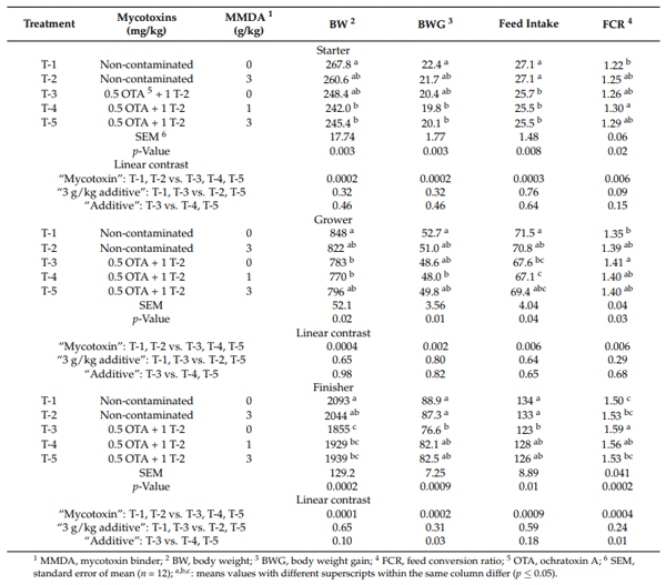 Table 3. Effects of feeding ochratoxin A (OTA) and T-2 mycotoxins and the addition of a mycotoxin binder product (MMDA) on broiler chickens performance.