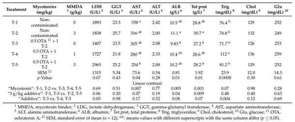 Table 4. The effects of feeding ochratoxin A (OTA) and T-2 mycotoxins and the addition of a binder mycotoxin product (MMDA) on blood biochemistry of broiler chickens.