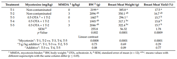 Table 7. The effects of feeding ochratoxin A (OTA) and T-2 mycotoxins, and the addition of a binder mycotoxin product (MMDA) on breast meat yield of broiler chickens.