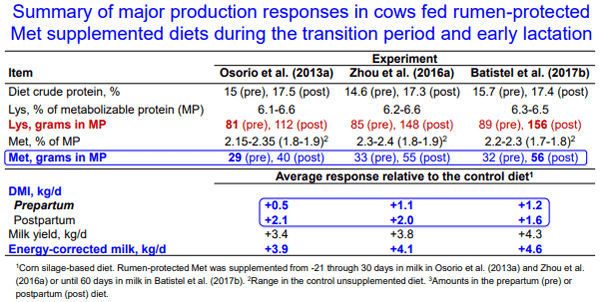 Additives: Use of Choline and Methionine in Dairy Cattle - Image 18