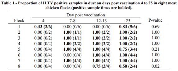 AUSTRALIA - SPATIAL AND TEMPORAL VARIATION IN INFECTIOUS LARYNGOTRACHEITIS VIRAL GENOME IN BROILER FLOCK DUST POST VACCINATION - Image 1