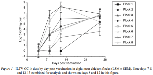 AUSTRALIA - SPATIAL AND TEMPORAL VARIATION IN INFECTIOUS LARYNGOTRACHEITIS VIRAL GENOME IN BROILER FLOCK DUST POST VACCINATION - Image 2