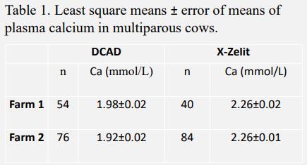 A field study on prevention of subclinical hypocalcemia in dairy cows supplemented synthetic aluminums silicate or anionic salts in late pregnancy - Image 1
