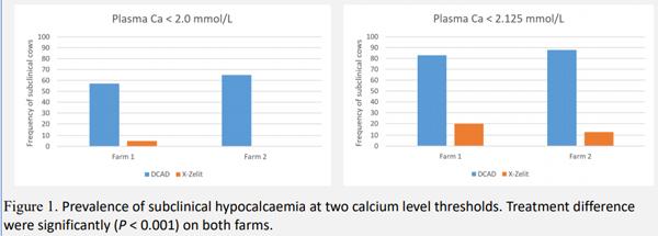 A field study on prevention of subclinical hypocalcemia in dairy cows supplemented synthetic aluminums silicate or anionic salts in late pregnancy - Image 2