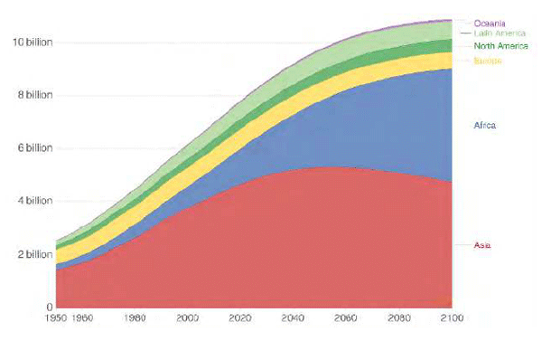World population by region projected to 2100, based on the United Nation’s medium population scenario (UN WPP 2019).