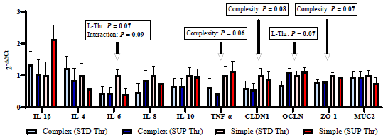 Figure 1. Effect of diet complexity and Thr supplementation on relative mRNA gene expression (2-ΔΔCt) in jejunum. The values were expressed. The gene expression values are expressed in relation to the simple-STD Thr diet group. IL = interleukin; TNF-α = tumor necrosis factor alpha; CLDN1 = claudin 1; OCLN = occludin; ZO-1 = zonula 1; MUC2 = mucin 2.
