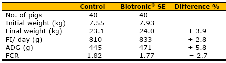 Efficiency of Biotronic® Product Line in Pigs - Image 1