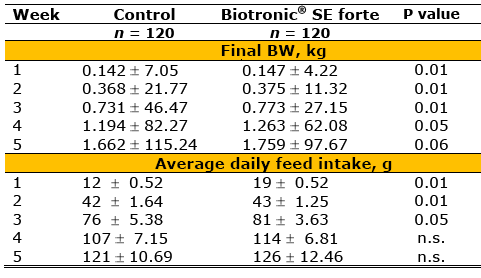 Efficiency of Biotronic® Product Line in Poultry - Image 3