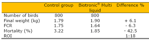Efficiency of Biotronic® Product Line in Poultry - Image 8
