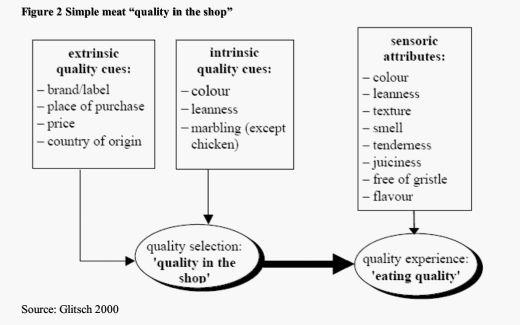 Extrinsic Factors Affecting Consumer Purchasing Decisions for Pork - Image 5