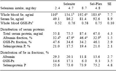 Selenium metabolism in animals: the relationship between dietary selenium form and physiological response - Image 12