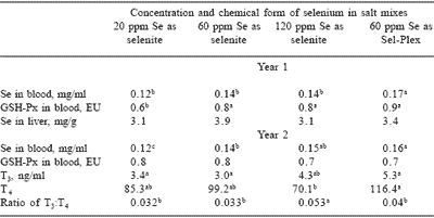 Selenium metabolism in animals: the relationship between dietary selenium form and physiological response - Image 14