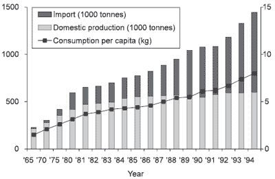 Animal Production, Consumer Demands and the Role of the Feed Industry in Japan - Image 2