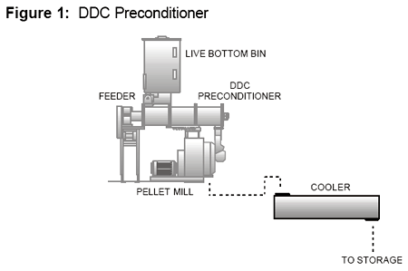 Improved Performance of Pellet Mills Utilizing DDC Preconditioners - Image 1