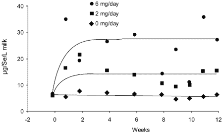 Supplementation of cows with organic selenium and the identification of selenium-rich protein fractions in milk - Image 1