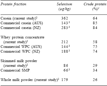 Supplementation of cows with organic selenium and the identification of selenium-rich protein fractions in milk - Image 3